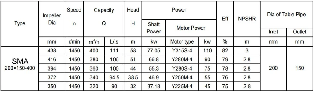 SMA Series Industrial Horizontal End Suction Bare Shaft Industry Centrifugal Water Motor Pump for Water Supply System